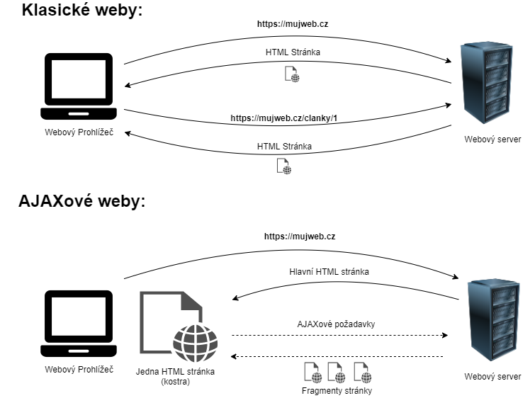 Klasický web vs. web s AJAXem - Objektově orientované programování v JavaScriptu